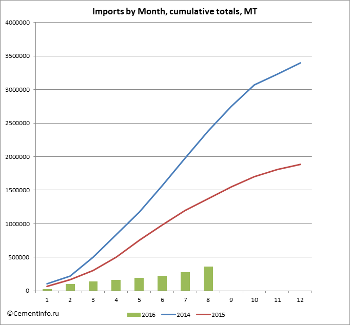 Imports by Month, cumulative totals, MT